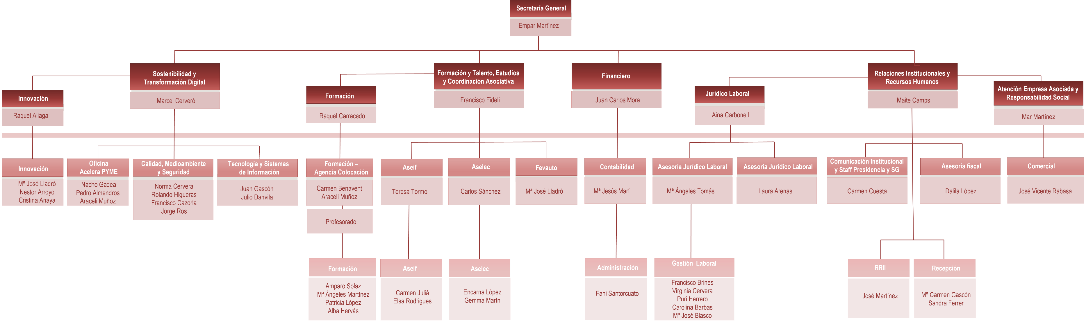 Organigrama Funcional de FEMEVAL